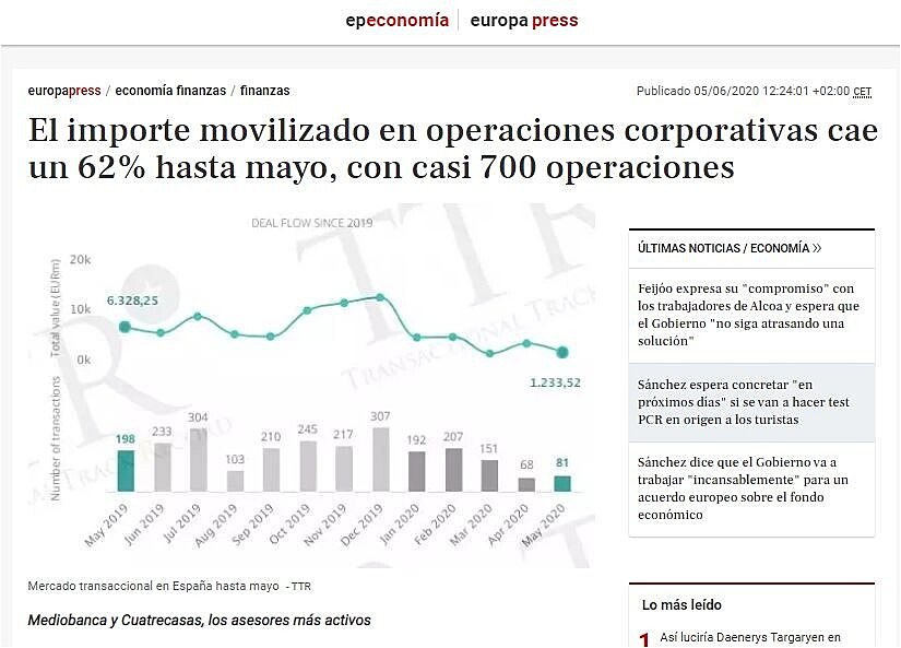 El importe movilizado en operaciones corporativas cae un 62% hasta mayo, con casi 700 operaciones